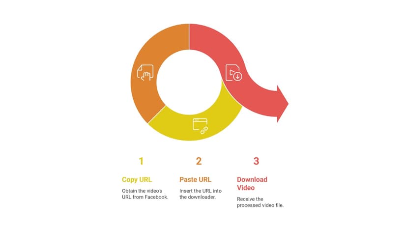 How Facebook Video Downloaders Work