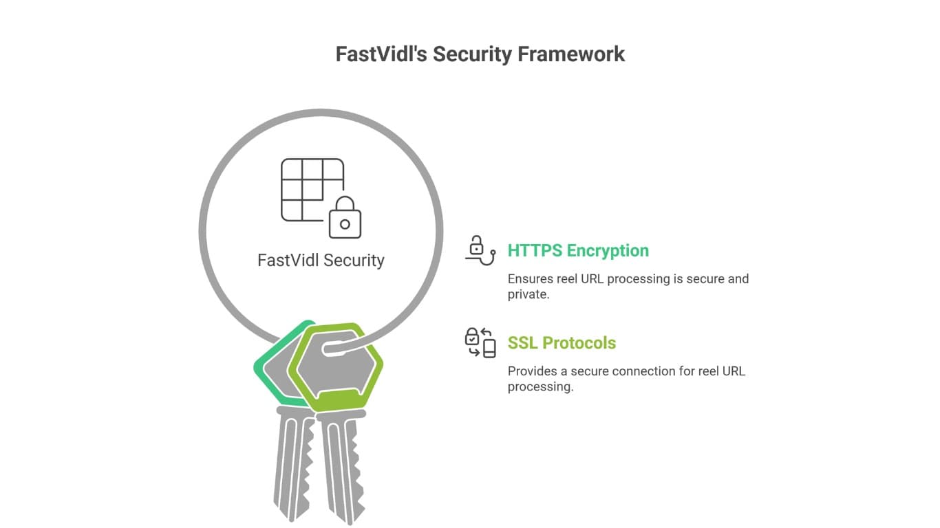 How FastVidl fetches a public Instagram reel URL and serves an MP4 download in the browser