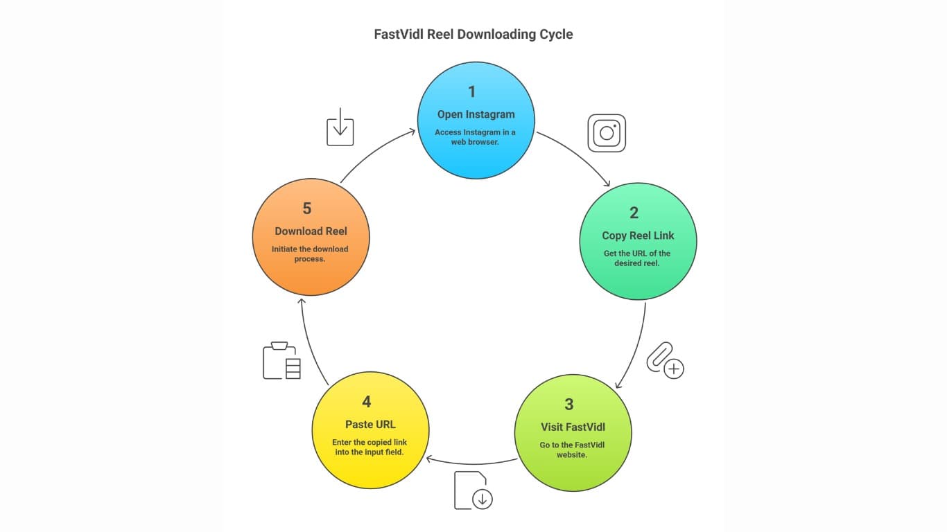 Copy Instagram reel link, paste into FastVidl and download MP4 to your gallery in three steps