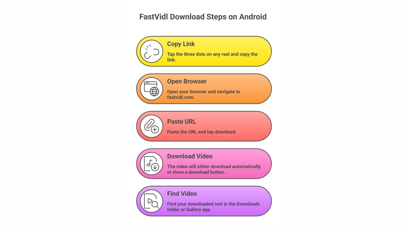 Download Instagram reels on PC, iPhone and Android using a browser at fastvidl.com