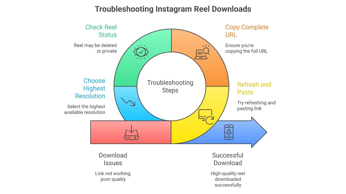 Legal and ethical use of downloaded Instagram reels: personal use, creator rights and platform terms